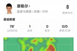 赛事分析-居勒尔本场比赛数据：1进球3关键传球2过人成功，评分8.0