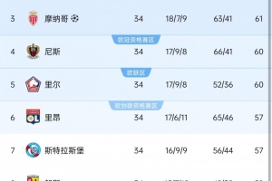 赛事分析-法甲欧战球队：巴黎、马赛、摩纳哥、尼斯欧冠，里尔、里昂欧联杯