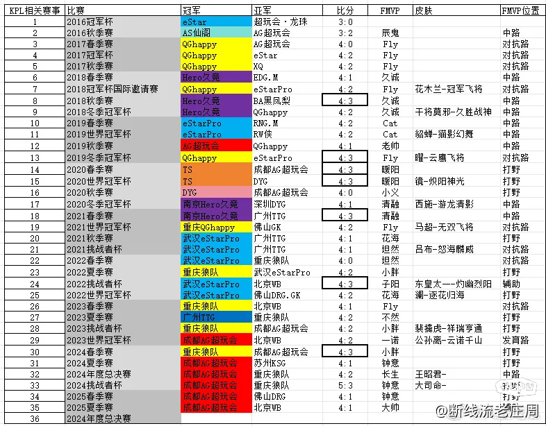 KPL赛事总决赛相关信息盘点，你对那届总决赛印象深刻？