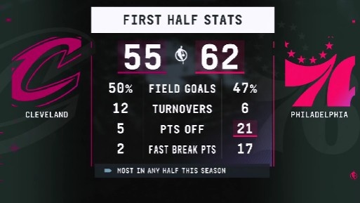 九游网站入口官网-反击打到爽！76人上半场利用骑士失误得分21分 联盟本赛季最高